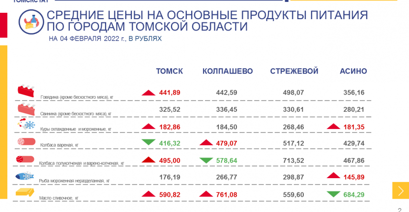 Средние цены на основные продукты питания по городам Томской области на 4 февраля 2022 года